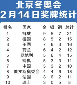 北京冬奥会2月14日奖牌统计 第04版:看天下 2022年02月15日 德州日报